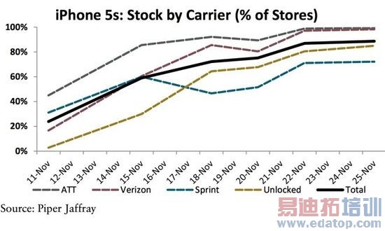 �����iPhone 5s�����ʴﵽ90% ��������ƽ��