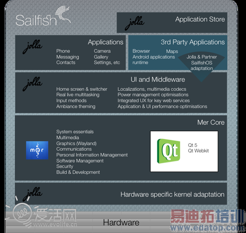 首台Jolla手机详评:MeeGo重生前景光明