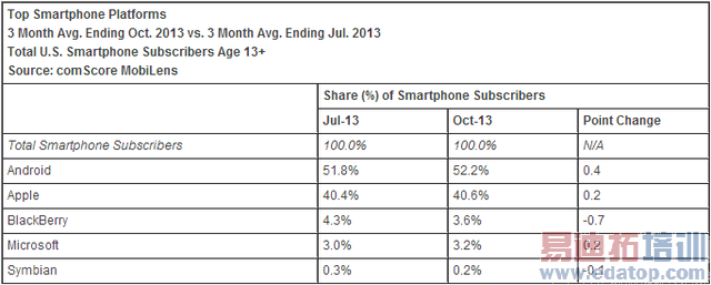 ƻ��ռ���������ֻ��г�40.6% ��������25.4%