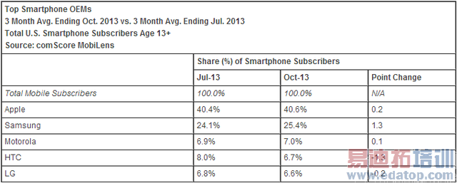 ƻ��ռ���������ֻ��г�40.6% ��������25.4%