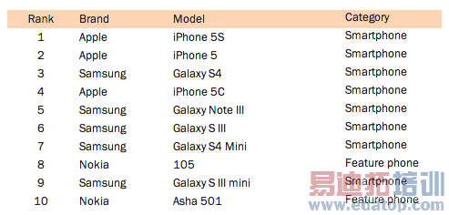 iPhone 5s����������ȫ�� ƻ�����ڷݶ�����