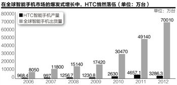 HTC������ֵ2��������90% ����������Ӧ��ʧ��