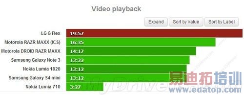 LG 6���������ֻ�G Flex��ز��ԣ�ͨ��25Сʱ