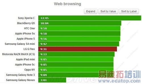 LG 6���������ֻ�G Flex��ز��ԣ�ͨ��25Сʱ