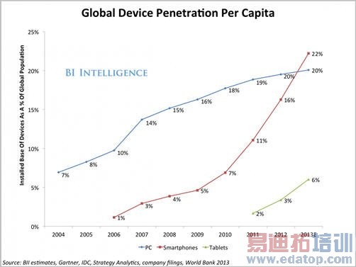�����ȫ�������ֻ���͸�ʽ��ﵽ22%