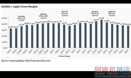 iPhone 5s����������ƻ��ë�����ػ�40%