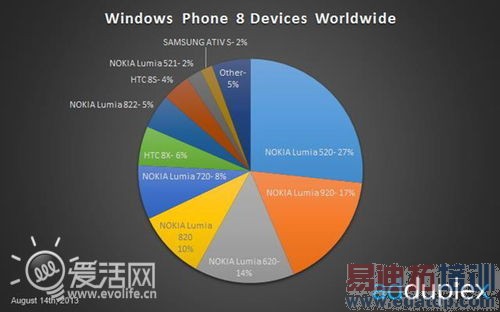 不负众望 Lumia 520称霸Windows Phone 8市场
