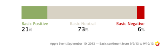 73%���Ѷ���iPhone��������