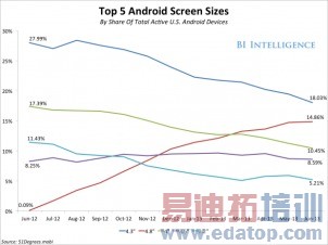 �û�����5�������ֻ���ʾ���ߴ�