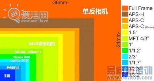 ��Ƭ����Ĵ�����ȥ����ϸ˵Lumia 1020������ͷ