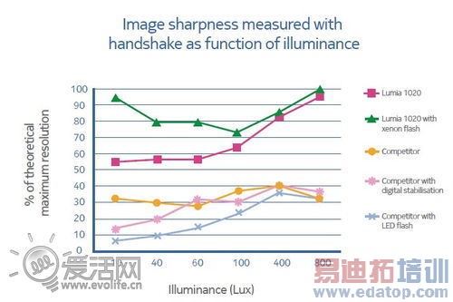 ��Ƭ����Ĵ�����ȥ����ϸ˵Lumia 1020������ͷ