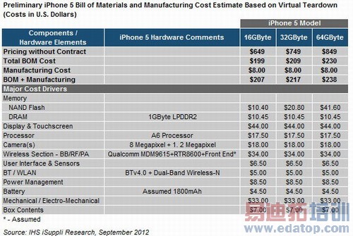ͼƬ���Է�������IHS iSuppli