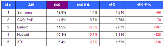 3G�г�������֣�������Դ��ŵ4�·�ͳ�ƣ�