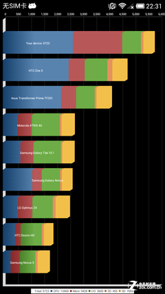 三网通吃强势登场 电信版小米手机2评测
