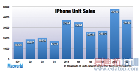 ������Ǯ�� ����iPhoneδ�ر���