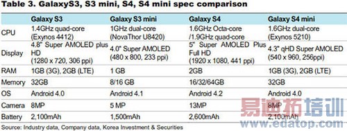 S3/S4以及对应的mini版本规格对比图