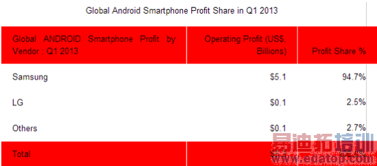 ��һ����Android�ֻ�����ռȫ�������ֻ���43%