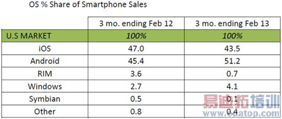 智能手机OS老三之战胜负未分:谁将笑到最后?