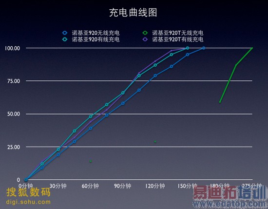 无线充电曲线对比