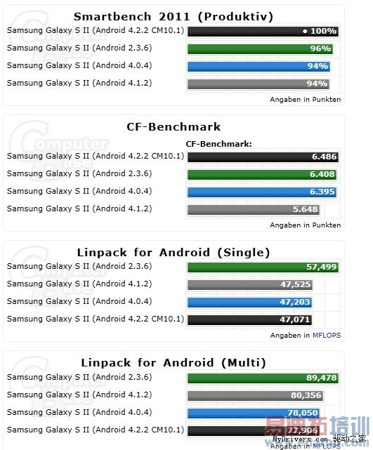 ������ɶ�ã���Android 2.3��ս4.0/4.1/4.2
