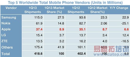 IDC��һ����ȫ�������ֻ��������׳������ֻ�