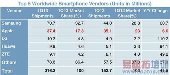 IDC��һ����ȫ�������ֻ��������׳������ֻ�