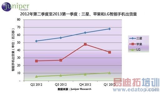 ƻ���������ֻ��г�������ˣ��ݶ������һ��