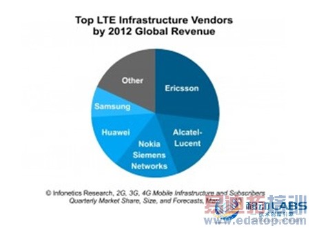 2012��ȫ�򶥼�LTE������ʩ��Ӧ������