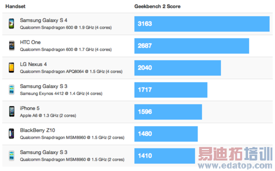 ������ʾ����Galaxy S4�����ٶȱ�iPhone 5��һ��