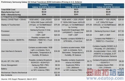 ������GALAXY S4Ӳ���ɱ���Լ��1500Ԫ