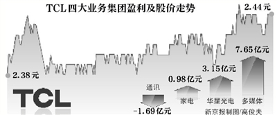 ͨѶ������TCL�����������