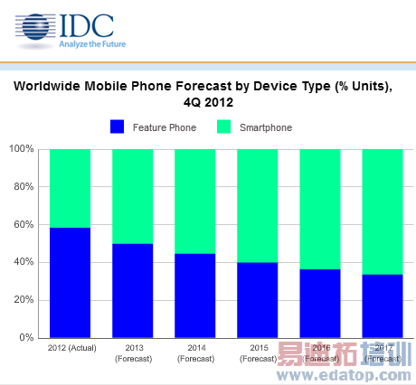 IDC��2013�������ֻ�ȫ������Ԥ��
