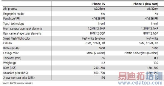 iPhone 5S������iPhone������