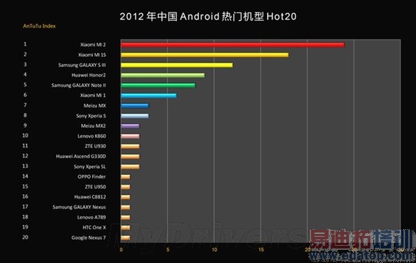 2012���й���𱬵�20��Android�ֻ���