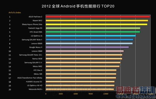 2012���й���𱬵�20��Android�ֻ���