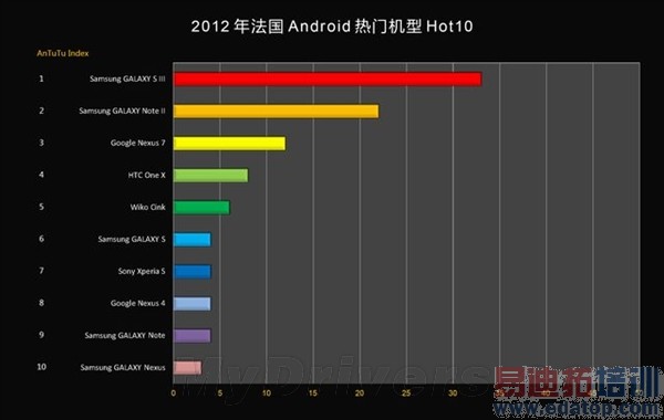 2012���й���𱬵�20��Android�ֻ���