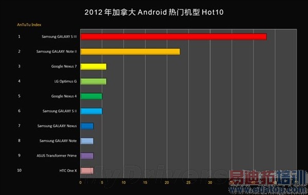 2012���й���𱬵�20��Android�ֻ���