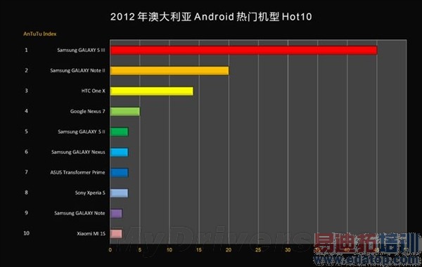 2012���й���𱬵�20��Android�ֻ���