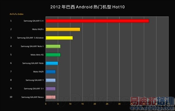 2012���й���𱬵�20��Android�ֻ���