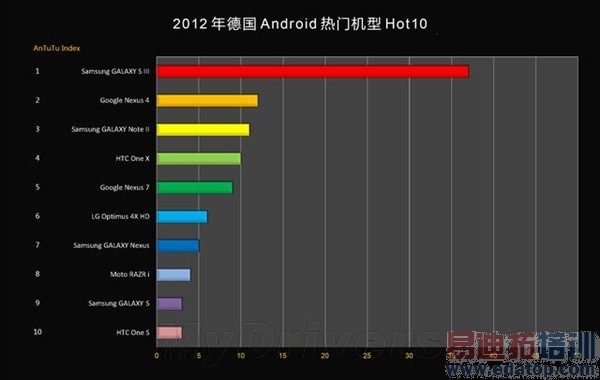 2012���й���𱬵�20��Android�ֻ���