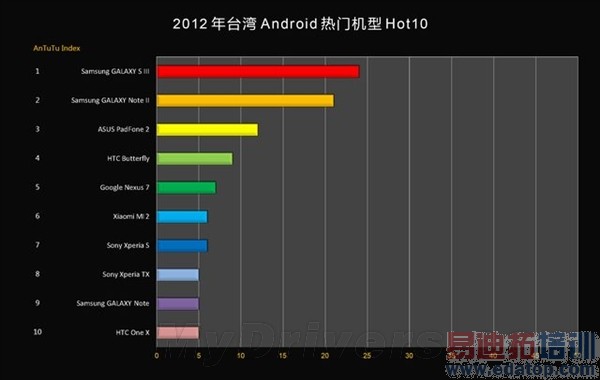 2012���й���𱬵�20��Android�ֻ���