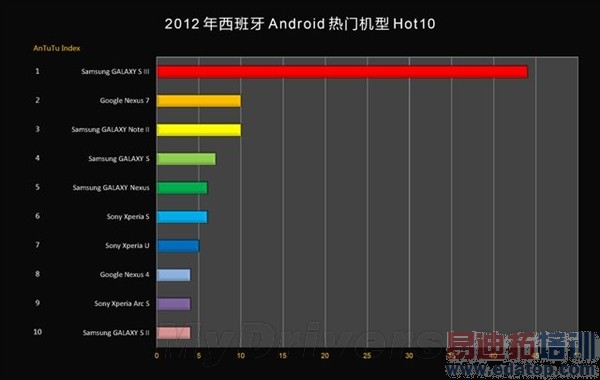 2012���й���𱬵�20��Android�ֻ���