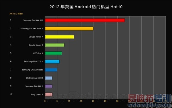 2012���й���𱬵�20��Android�ֻ���