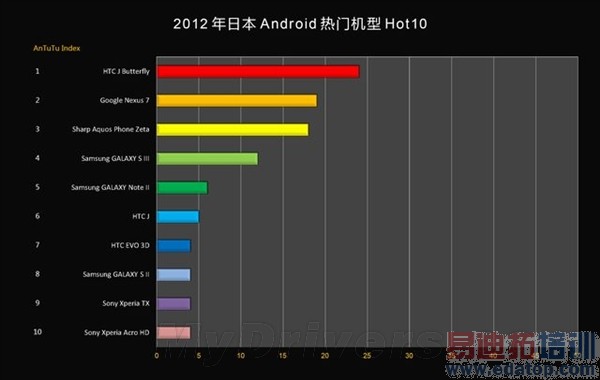 2012���й���𱬵�20��Android�ֻ���