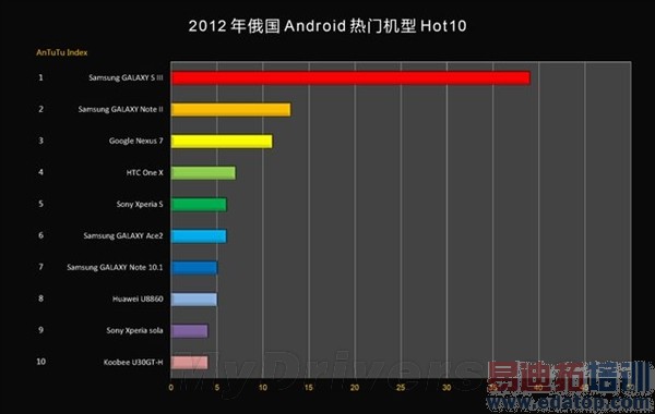 2012���й���𱬵�20��Android�ֻ���