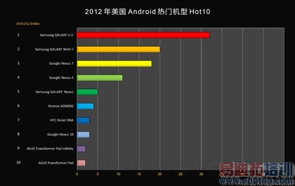 2012���й���𱬵�20��Android�ֻ���