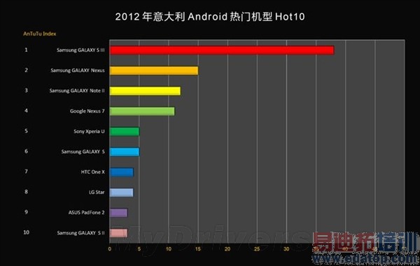 2012���й���𱬵�20��Android�ֻ���