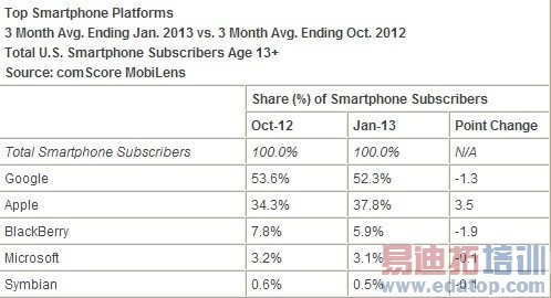 ƻ��ͳ���������ֻ��г� 1�·��г��ݶ��37.8%