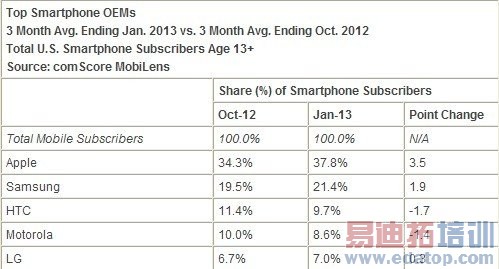 ƻ��ͳ���������ֻ��г� 1�·��г��ݶ��37.8%