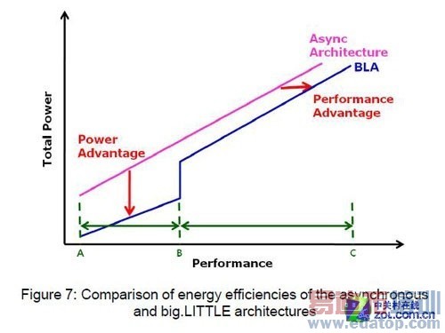 ���Ľ�ʡ��2/3 ����Exynos 5 Octa���� 